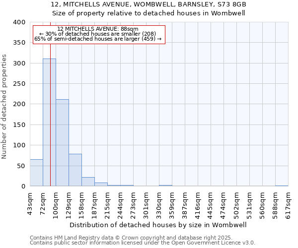 12, MITCHELLS AVENUE, WOMBWELL, BARNSLEY, S73 8GB: Size of property relative to detached houses houses in Wombwell