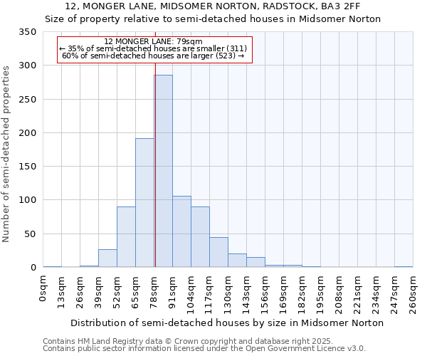 12, MONGER LANE, MIDSOMER NORTON, RADSTOCK, BA3 2FF: Size of property relative to semi-detached houses houses in Midsomer Norton