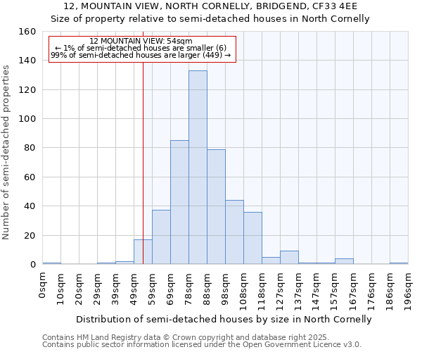 12, MOUNTAIN VIEW, NORTH CORNELLY, BRIDGEND, CF33 4EE: Size of property relative to semi-detached houses houses in North Cornelly