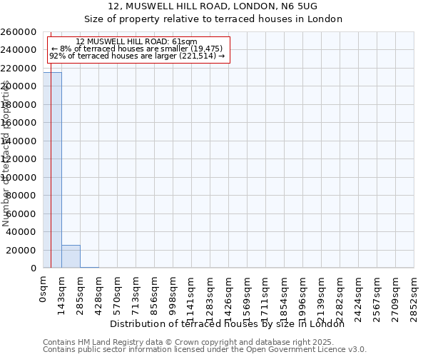 12, MUSWELL HILL ROAD, LONDON, N6 5UG: Size of property relative to terraced houses houses in London