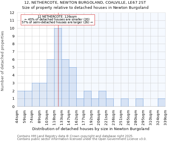 12, NETHERCOTE, NEWTON BURGOLAND, COALVILLE, LE67 2ST: Size of property relative to detached houses houses in Newton Burgoland