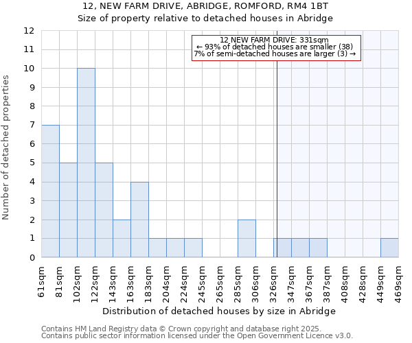 12, NEW FARM DRIVE, ABRIDGE, ROMFORD, RM4 1BT: Size of property relative to detached houses houses in Abridge