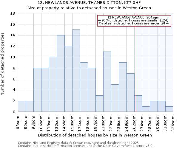 12, NEWLANDS AVENUE, THAMES DITTON, KT7 0HF: Size of property relative to detached houses houses in Weston Green