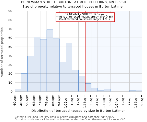 12, NEWMAN STREET, BURTON LATIMER, KETTERING, NN15 5SH: Size of property relative to terraced houses houses in Burton Latimer