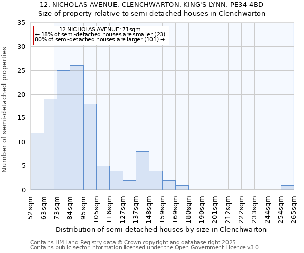 12, NICHOLAS AVENUE, CLENCHWARTON, KING'S LYNN, PE34 4BD: Size of property relative to semi-detached houses houses in Clenchwarton