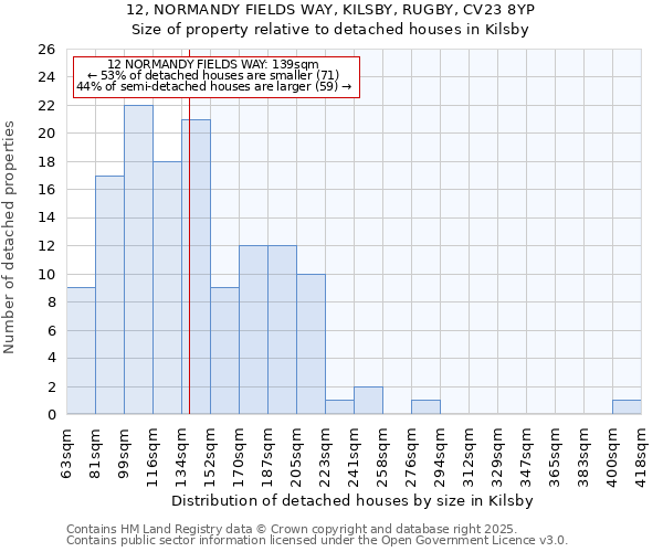 12, NORMANDY FIELDS WAY, KILSBY, RUGBY, CV23 8YP: Size of property relative to detached houses houses in Kilsby