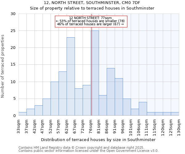 12, NORTH STREET, SOUTHMINSTER, CM0 7DF: Size of property relative to terraced houses houses in Southminster