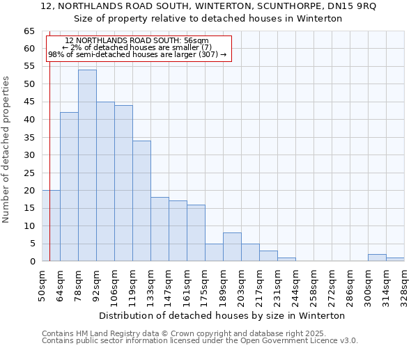 12, NORTHLANDS ROAD SOUTH, WINTERTON, SCUNTHORPE, DN15 9RQ: Size of property relative to detached houses houses in Winterton