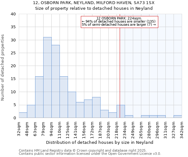 12, OSBORN PARK, NEYLAND, MILFORD HAVEN, SA73 1SX: Size of property relative to detached houses houses in Neyland