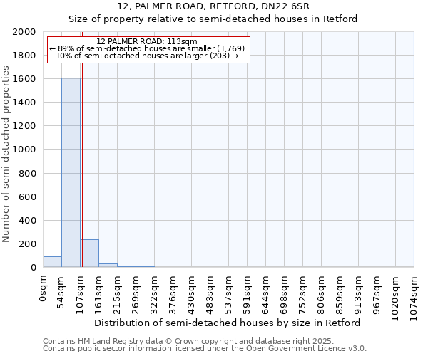 12, PALMER ROAD, RETFORD, DN22 6SR: Size of property relative to semi-detached houses houses in Retford