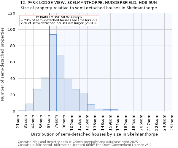 12, PARK LODGE VIEW, SKELMANTHORPE, HUDDERSFIELD, HD8 9UN: Size of property relative to semi-detached houses houses in Skelmanthorpe