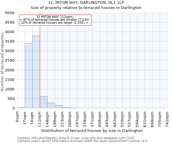 12, PATON WAY, DARLINGTON, DL1 1LP: Size of property relative to terraced houses houses in Darlington