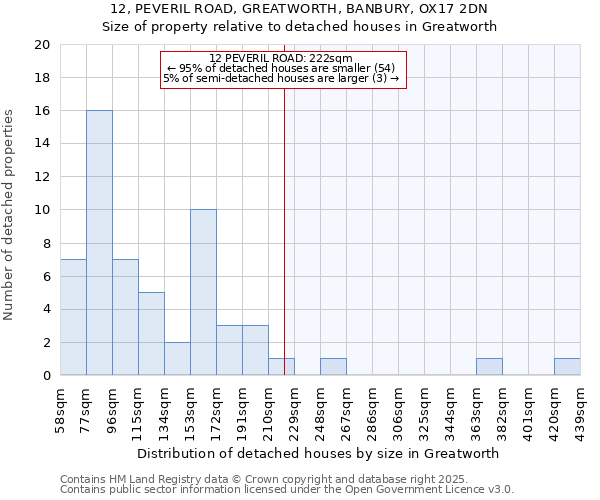12, PEVERIL ROAD, GREATWORTH, BANBURY, OX17 2DN: Size of property relative to detached houses houses in Greatworth