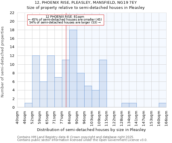12, PHOENIX RISE, PLEASLEY, MANSFIELD, NG19 7EY: Size of property relative to semi-detached houses houses in Pleasley