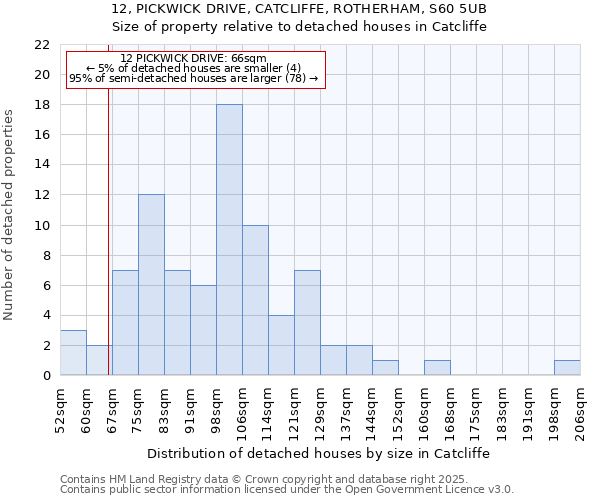 12, PICKWICK DRIVE, CATCLIFFE, ROTHERHAM, S60 5UB: Size of property relative to detached houses houses in Catcliffe