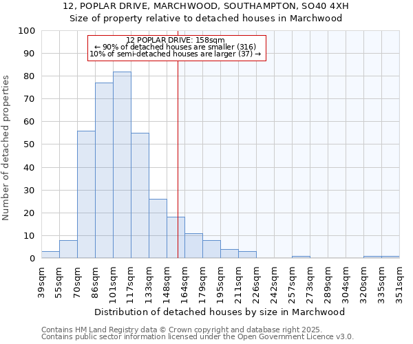 12, POPLAR DRIVE, MARCHWOOD, SOUTHAMPTON, SO40 4XH: Size of property relative to detached houses houses in Marchwood
