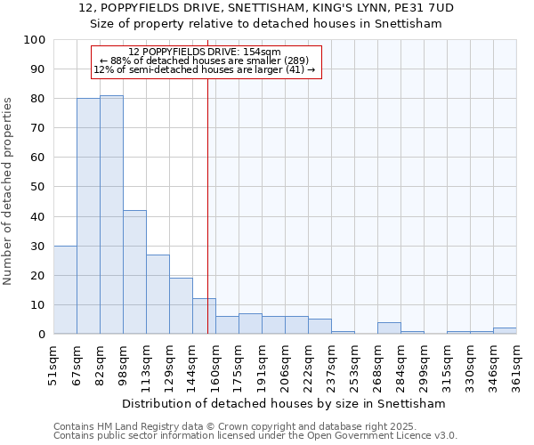 12, POPPYFIELDS DRIVE, SNETTISHAM, KING'S LYNN, PE31 7UD: Size of property relative to detached houses houses in Snettisham