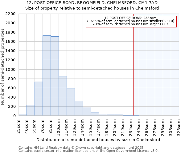 12, POST OFFICE ROAD, BROOMFIELD, CHELMSFORD, CM1 7AD: Size of property relative to semi-detached houses houses in Chelmsford