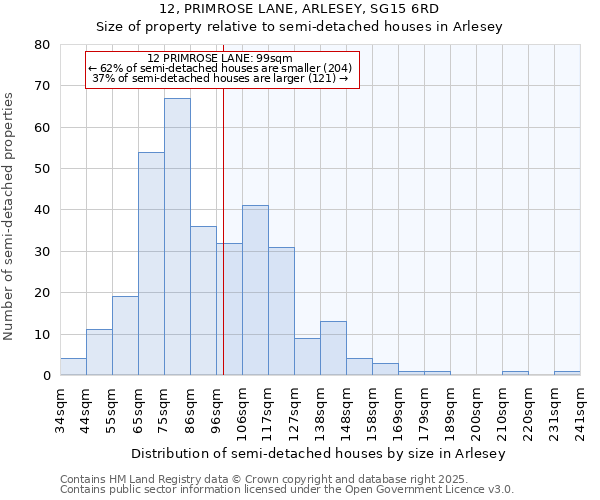 12, PRIMROSE LANE, ARLESEY, SG15 6RD: Size of property relative to semi-detached houses houses in Arlesey