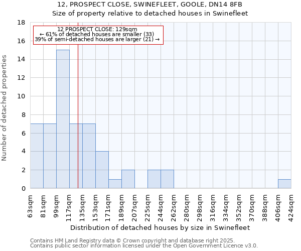 12, PROSPECT CLOSE, SWINEFLEET, GOOLE, DN14 8FB: Size of property relative to detached houses houses in Swinefleet