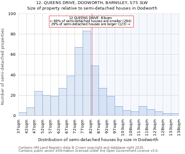 12, QUEENS DRIVE, DODWORTH, BARNSLEY, S75 3LW: Size of property relative to semi-detached houses houses in Dodworth