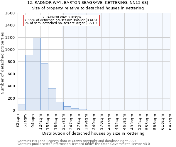 12, RADNOR WAY, BARTON SEAGRAVE, KETTERING, NN15 6SJ: Size of property relative to detached houses houses in Kettering