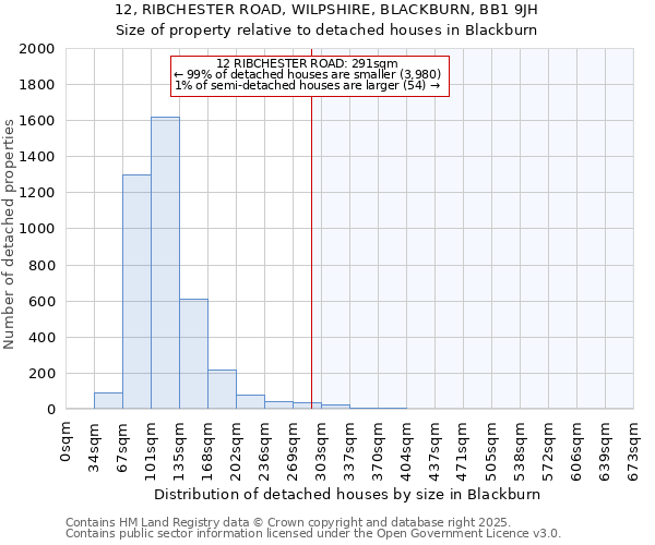 12, RIBCHESTER ROAD, WILPSHIRE, BLACKBURN, BB1 9JH: Size of property relative to detached houses houses in Blackburn