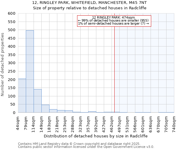 12, RINGLEY PARK, WHITEFIELD, MANCHESTER, M45 7NT: Size of property relative to detached houses houses in Radcliffe