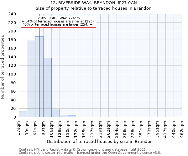 12, RIVERSIDE WAY, BRANDON, IP27 0AN: Size of property relative to terraced houses houses in Brandon