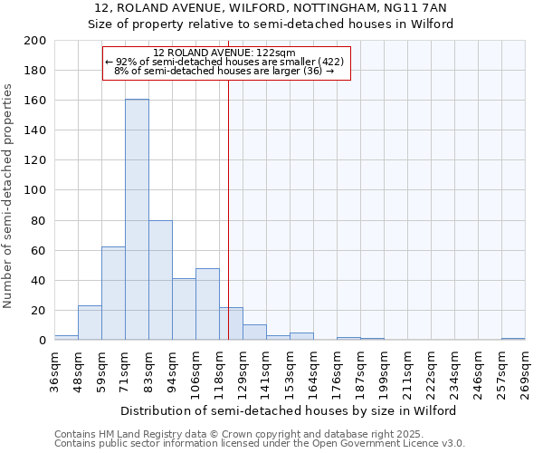 12, ROLAND AVENUE, WILFORD, NOTTINGHAM, NG11 7AN: Size of property relative to semi-detached houses houses in Wilford