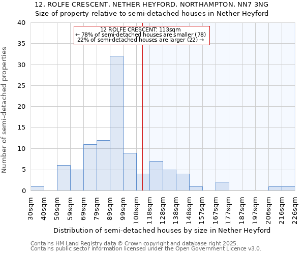 12, ROLFE CRESCENT, NETHER HEYFORD, NORTHAMPTON, NN7 3NG: Size of property relative to semi-detached houses houses in Nether Heyford