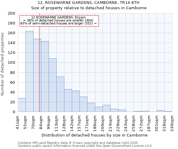 12, ROSEWARNE GARDENS, CAMBORNE, TR14 8TH: Size of property relative to detached houses houses in Camborne