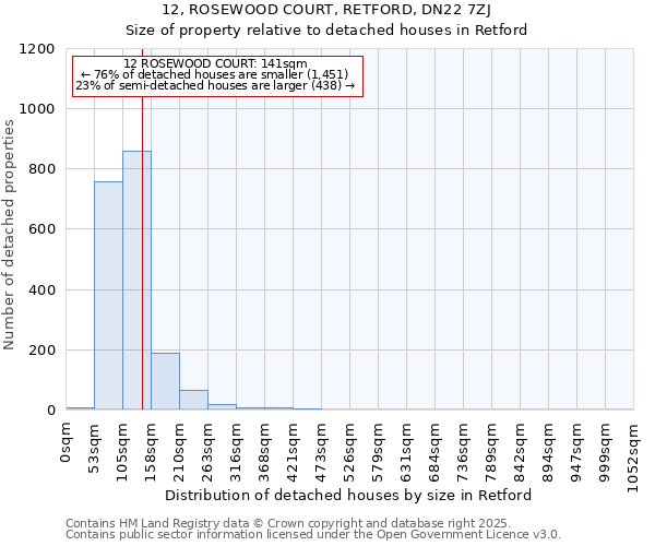 12, ROSEWOOD COURT, RETFORD, DN22 7ZJ: Size of property relative to detached houses houses in Retford