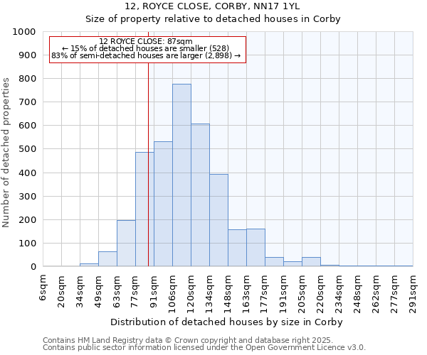 12, ROYCE CLOSE, CORBY, NN17 1YL: Size of property relative to detached houses houses in Corby