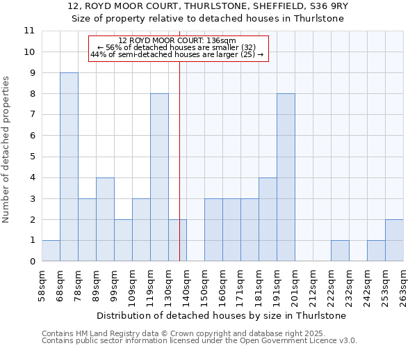 12, ROYD MOOR COURT, THURLSTONE, SHEFFIELD, S36 9RY: Size of property relative to detached houses houses in Thurlstone