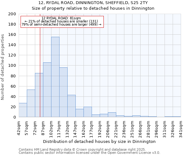 12, RYDAL ROAD, DINNINGTON, SHEFFIELD, S25 2TY: Size of property relative to detached houses houses in Dinnington