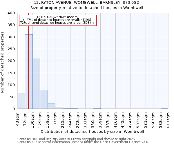 12, RYTON AVENUE, WOMBWELL, BARNSLEY, S73 0SD: Size of property relative to detached houses houses in Wombwell