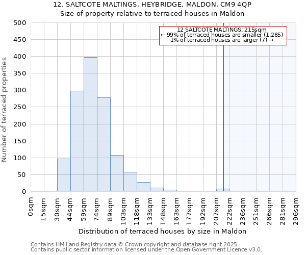 12, SALTCOTE MALTINGS, HEYBRIDGE, MALDON, CM9 4QP: Size of property relative to terraced houses houses in Maldon