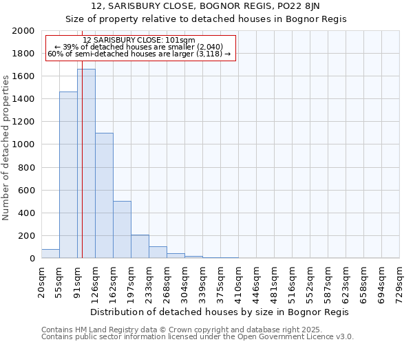 12, SARISBURY CLOSE, BOGNOR REGIS, PO22 8JN: Size of property relative to detached houses houses in Bognor Regis