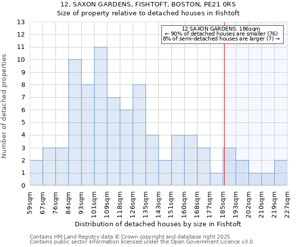 12, SAXON GARDENS, FISHTOFT, BOSTON, PE21 0RS: Size of property relative to detached houses houses in Fishtoft