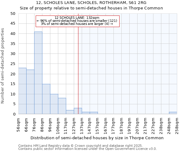 12, SCHOLES LANE, SCHOLES, ROTHERHAM, S61 2RG: Size of property relative to semi-detached houses houses in Thorpe Common