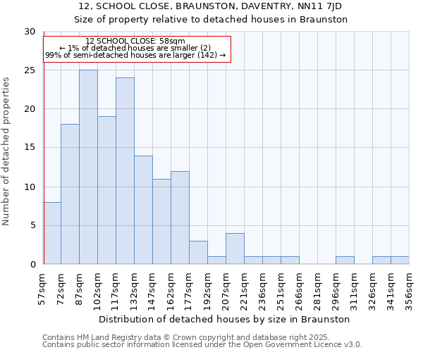 12, SCHOOL CLOSE, BRAUNSTON, DAVENTRY, NN11 7JD: Size of property relative to detached houses houses in Braunston