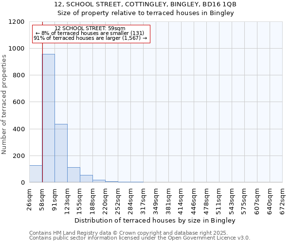 12, SCHOOL STREET, COTTINGLEY, BINGLEY, BD16 1QB: Size of property relative to terraced houses houses in Bingley