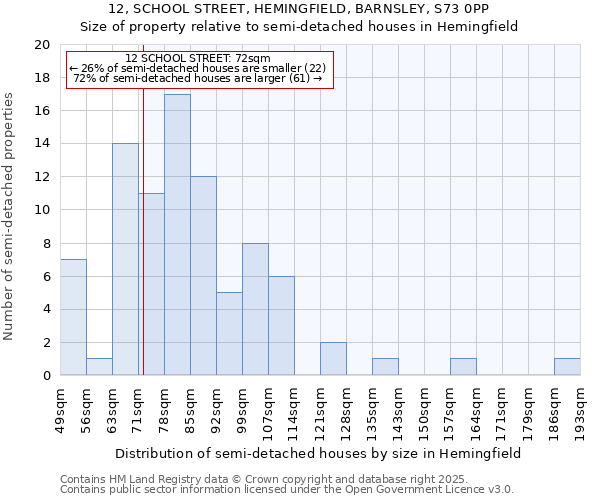12, SCHOOL STREET, HEMINGFIELD, BARNSLEY, S73 0PP: Size of property relative to semi-detached houses houses in Hemingfield