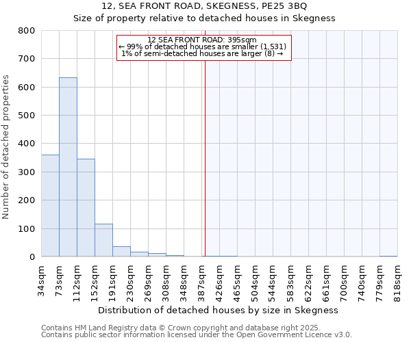 12, SEA FRONT ROAD, SKEGNESS, PE25 3BQ: Size of property relative to detached houses houses in Skegness