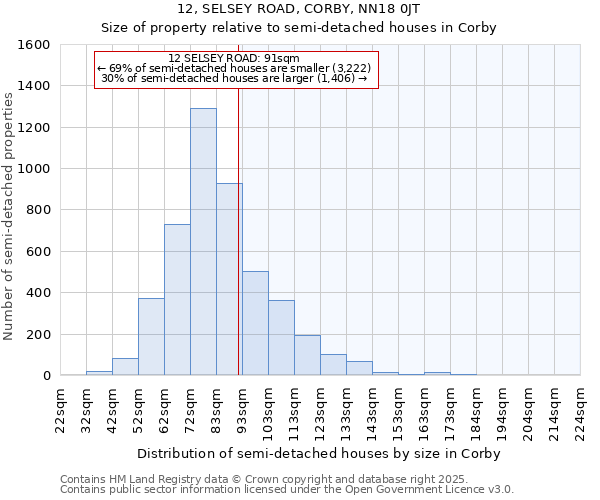 12, SELSEY ROAD, CORBY, NN18 0JT: Size of property relative to semi-detached houses houses in Corby