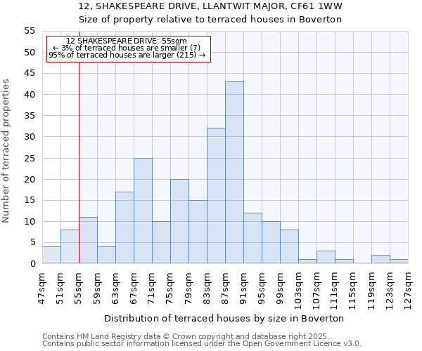 12, SHAKESPEARE DRIVE, LLANTWIT MAJOR, CF61 1WW: Size of property relative to terraced houses houses in Boverton