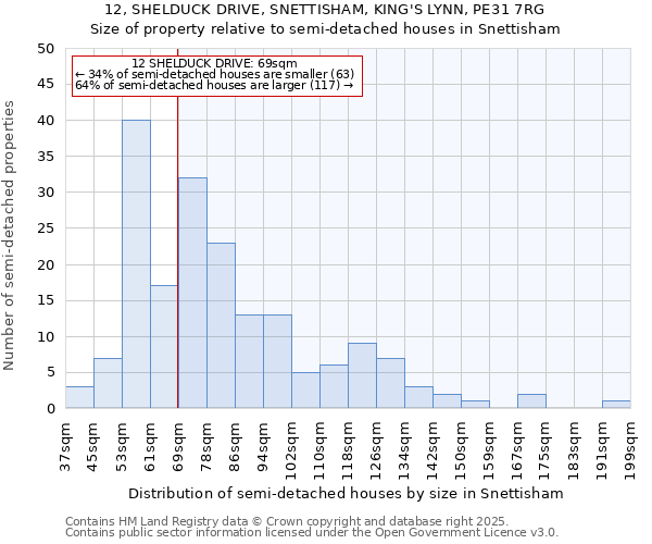12, SHELDUCK DRIVE, SNETTISHAM, KING'S LYNN, PE31 7RG: Size of property relative to semi-detached houses houses in Snettisham