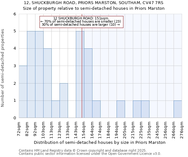 12, SHUCKBURGH ROAD, PRIORS MARSTON, SOUTHAM, CV47 7RS: Size of property relative to semi-detached houses houses in Priors Marston