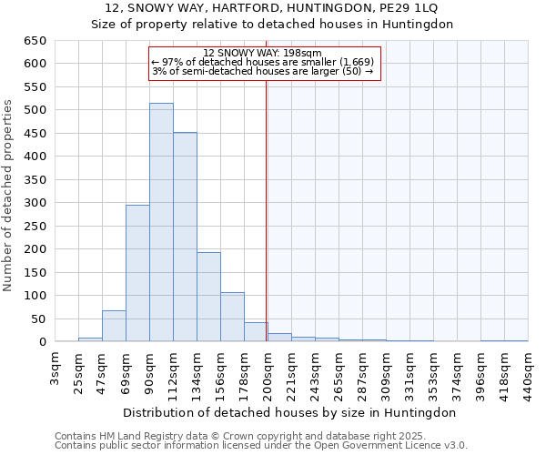 12, SNOWY WAY, HARTFORD, HUNTINGDON, PE29 1LQ: Size of property relative to detached houses houses in Huntingdon